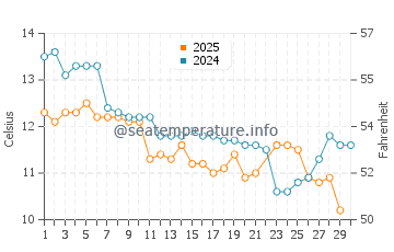 Glenorchy water temp chart in June