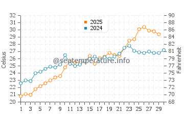 Temperatura del agua en Gloucester Point en junio