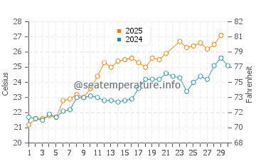 Wassertemperatur Gnejna Bay im Juni