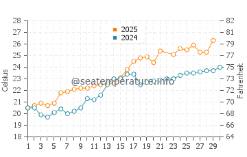 Gobo water temp chart in June