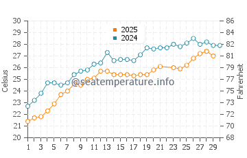 Gocek water temp chart in June