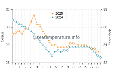 Gokarna water temp chart in June