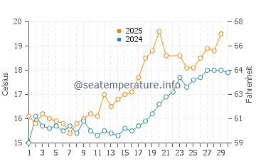 Goldcliff water temp chart in June