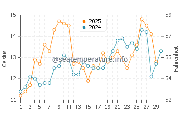 Golden Gardens water temp chart in June