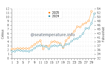 Goldfields water temp chart in June