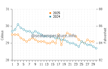 Temperature dell'acqua a Golfito a giugno