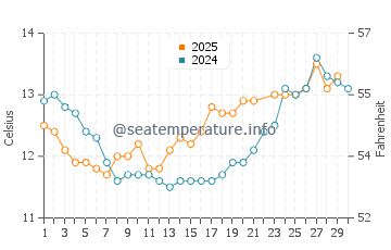 Golspie water temp chart in June