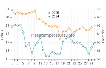 Temperature dell'acqua a Gonubie a giugno