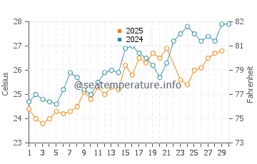 Temperatura del agua en Gonzaga Bay en junio