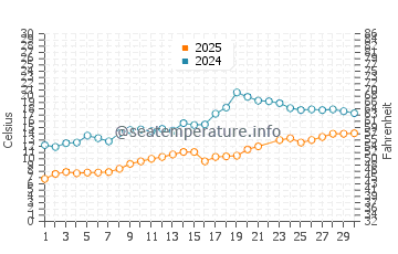 Temperature dell'acqua a Good Harbor Bay a giugno