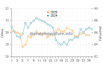 Goodland water temp chart in June