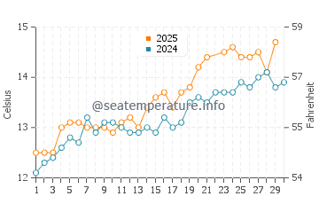 Goodwick water temp chart in June