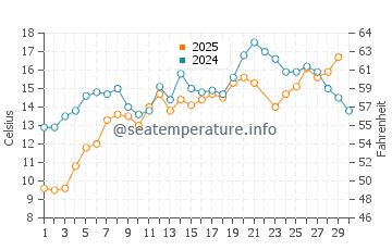Goose Rocks Beach water temp chart in June