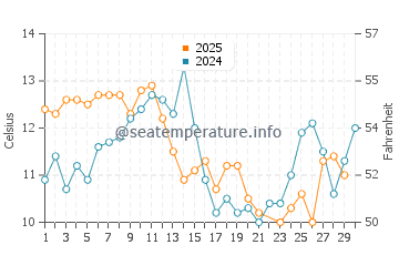 Wassertemperatur Gorda im Juni