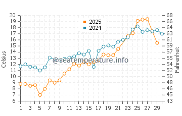 Gore Bay water temp chart in June