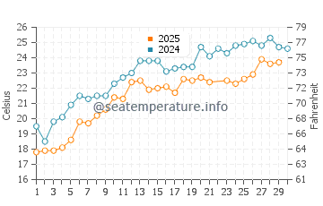 Gorele water temp chart in June