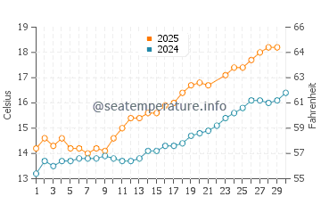 Gorleston-on-Sea water temp chart in June
