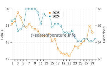 Gorokan water temp chart in June