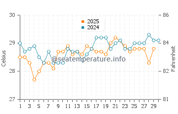 Governor's Harbour water temp chart in June