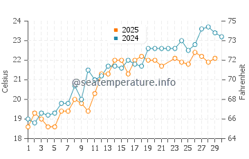 Goyang water temp chart in June