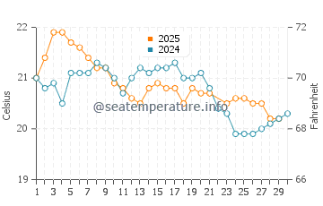 Gracetown water temp chart in June
