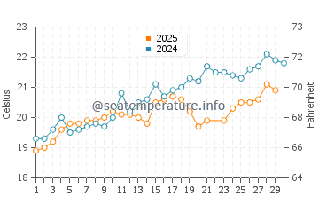 Graciosa Island water temp chart in June