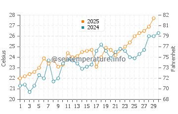 Wassertemperatur Grado im Juni
