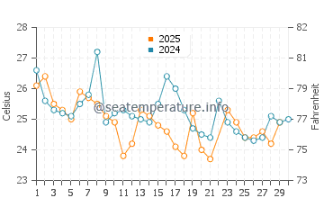 Gral Villamil water temp chart in June