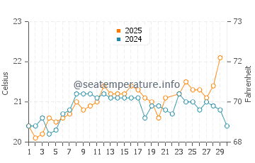 Gran Tarajal water temp chart in June