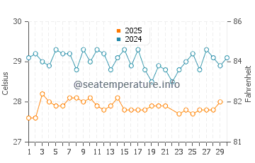 Temperatura da água em Grand Anse Beach em junho