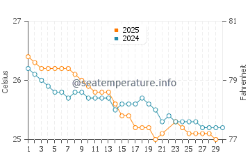 Temperature dell'acqua a Grand Baie a giugno