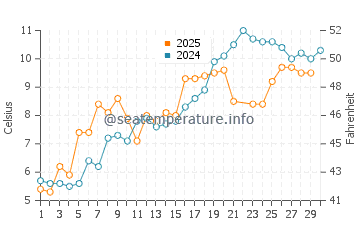 Wassertemperatur Grand Bank im Juni