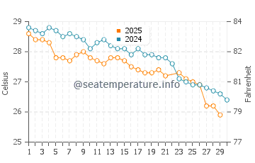 Grand Bassam water temp chart in June