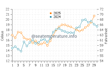 Grand Beach water temp chart in June
