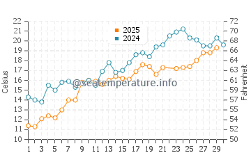 Grand Bend water temp chart in June