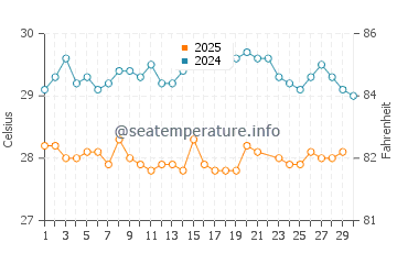 Wassertemperatur Grand-Bourg im Juni