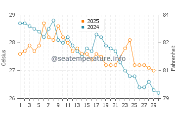 Grand Lahou water temp chart in June