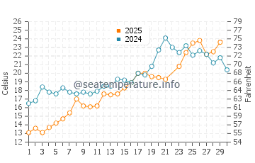 Grand Mere water temp chart in June