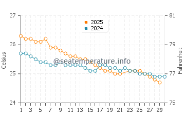 Temperatura vode u Grand Sable u lipnju