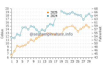 Temperature dell'acqua a Grand Traverse Bay a giugno