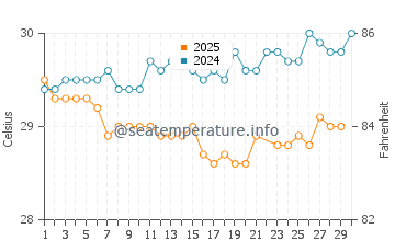 Grand'Anse water temp chart in June