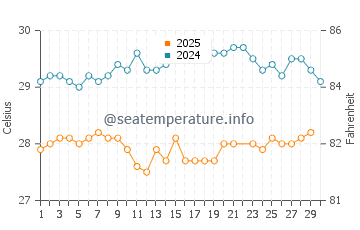 Wassertemperatur Grande Anse im Juni