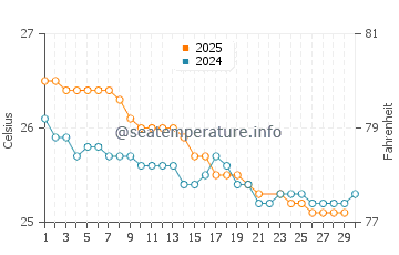 Temperature dell'acqua a Grande Riviere Noire a giugno