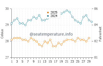 Temperatura da água em Grande-Terre em junho