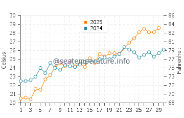 Grandview Beach water temp chart in June