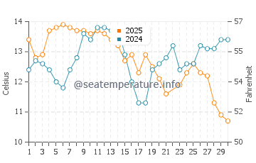 Gray Whale Cove State Beach water temp chart in June