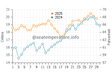 Temperature dell'acqua a Grayan-et-l'Hôpital a giugno