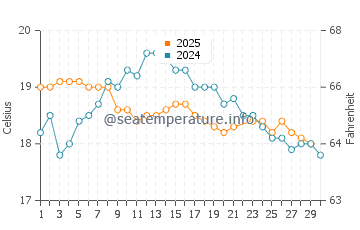 Grays Point water temp chart in June