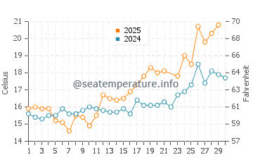 Grays water temp chart in June