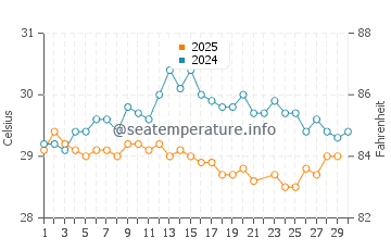 Great Blue Hole water temp chart in June